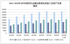 2019年1-4月中國有色金屬冶煉和壓延加工業 利潤總額、成本費用與合金銷售深度解析